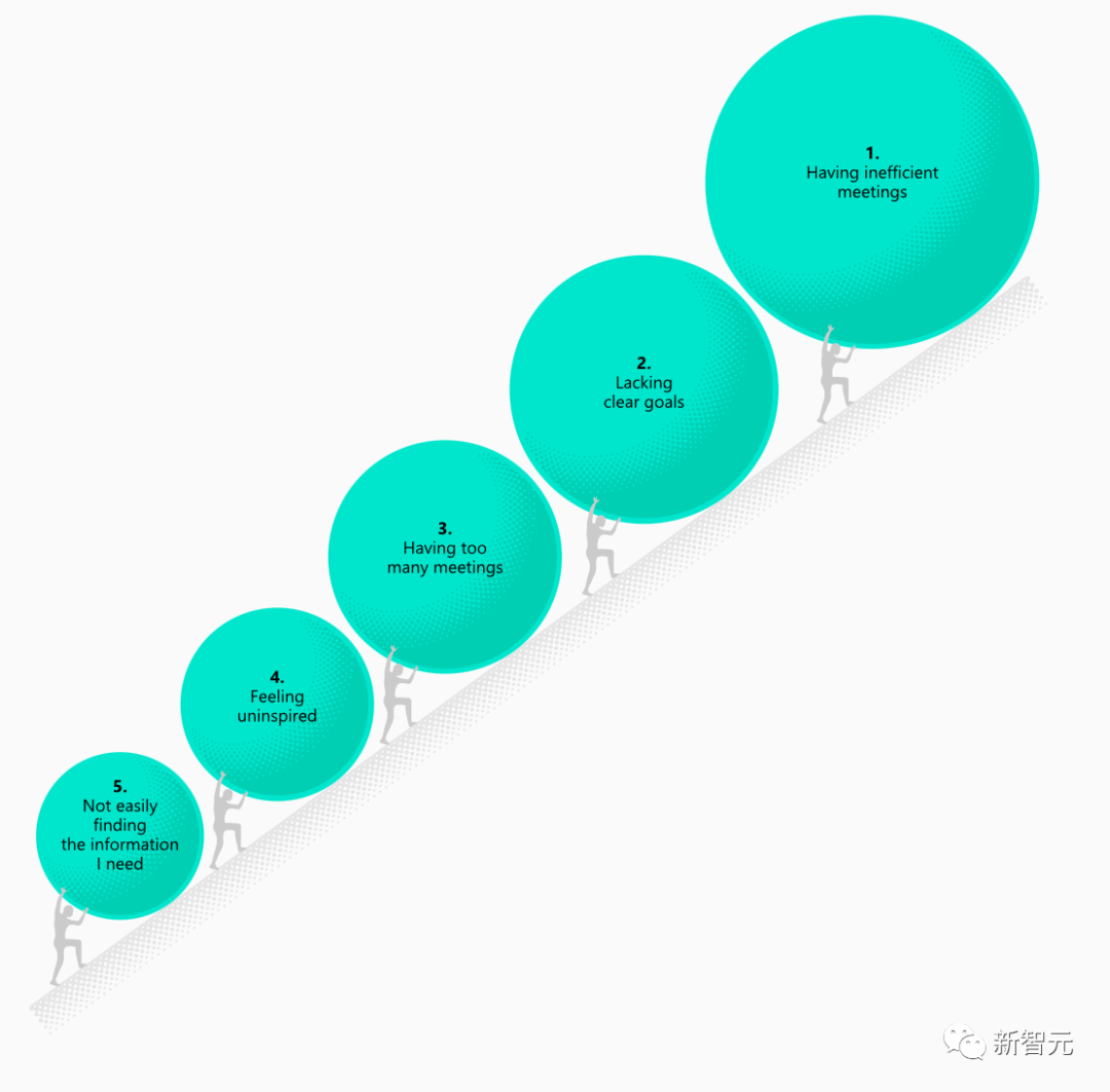 49%的人害怕AI抢饭碗！2/3打工人时间不够用，微软年度工作趋势指数报告让人破防了