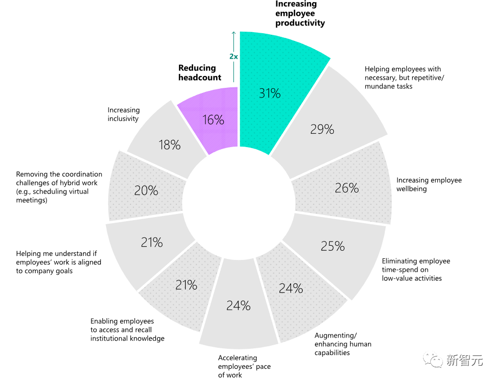 49%的人害怕AI抢饭碗！2/3打工人时间不够用，微软年度工作趋势指数报告让人破防了