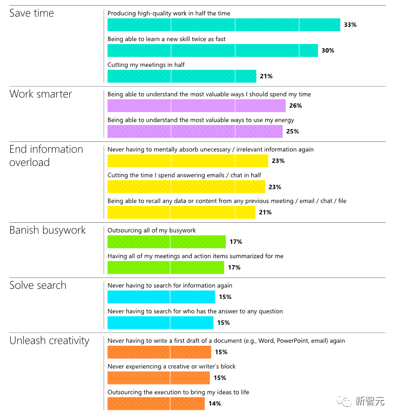 49%的人害怕AI抢饭碗！2/3打工人时间不够用，微软年度工作趋势指数报告让人破防了
