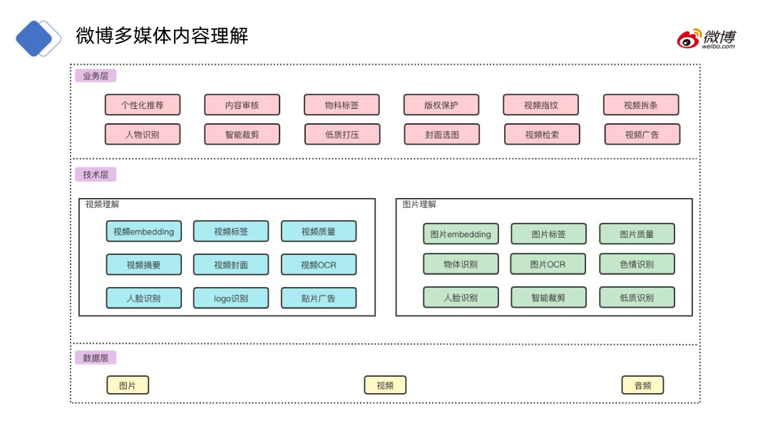 CV CUDA在微博多媒体内容理解的应用