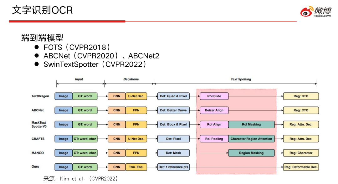 CV CUDA在微博多媒体内容理解的应用