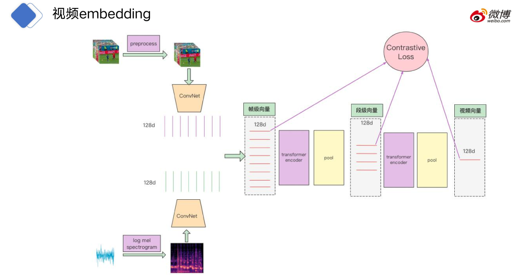 CV CUDA在微博多媒体内容理解的应用