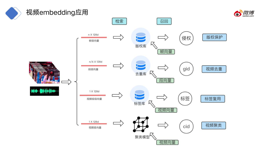 CV CUDA在微博多媒体内容理解的应用