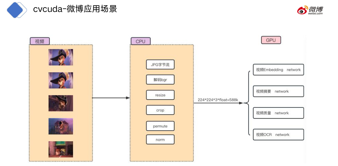 CV CUDA在微博多媒体内容理解的应用