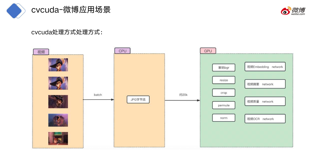 CV CUDA在微博多媒体内容理解的应用