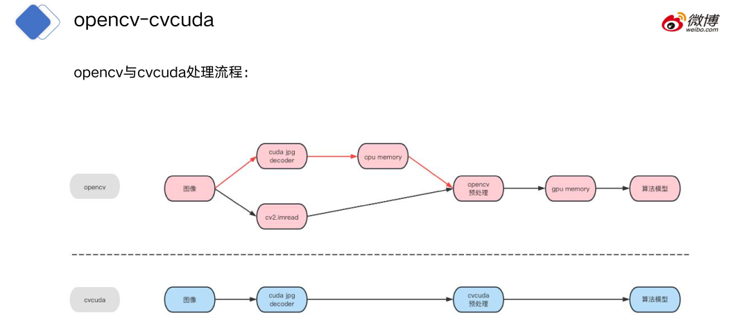 CV CUDA在微博多媒体内容理解的应用