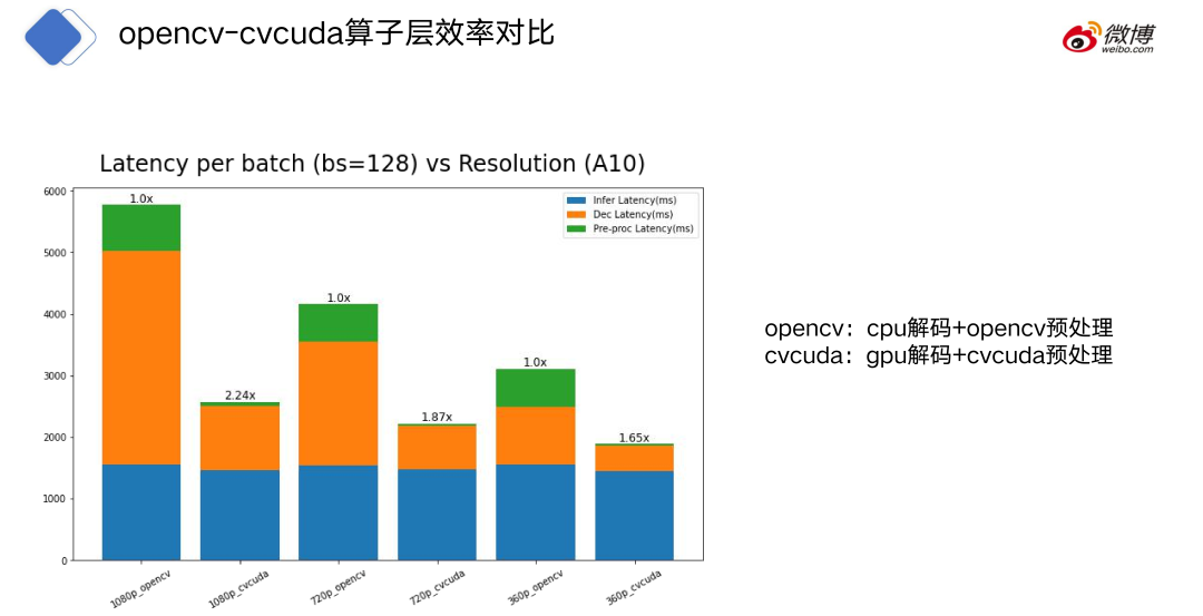 CV CUDA在微博多媒体内容理解的应用