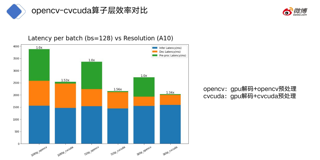 CV CUDA在微博多媒体内容理解的应用