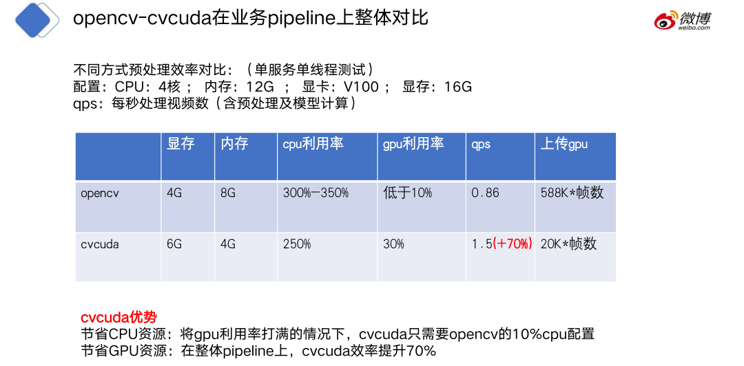 CV CUDA在微博多媒体内容理解的应用