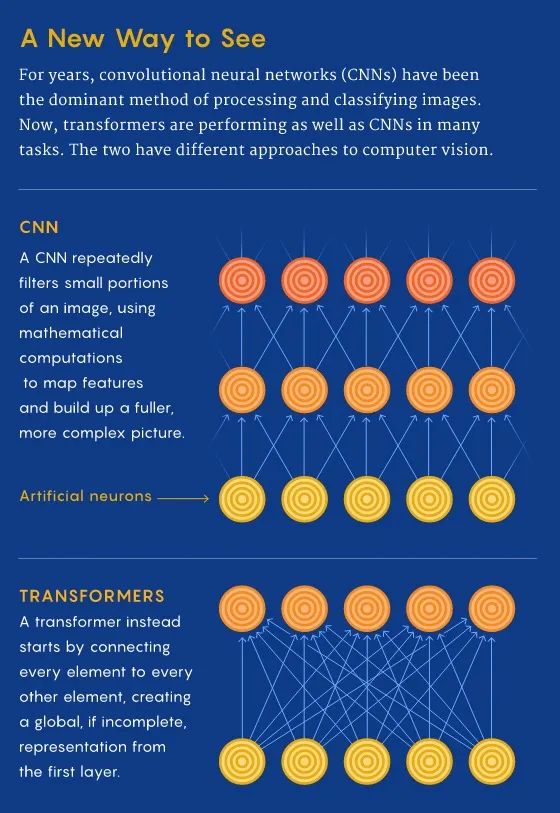 深度学习架构的对比分析
