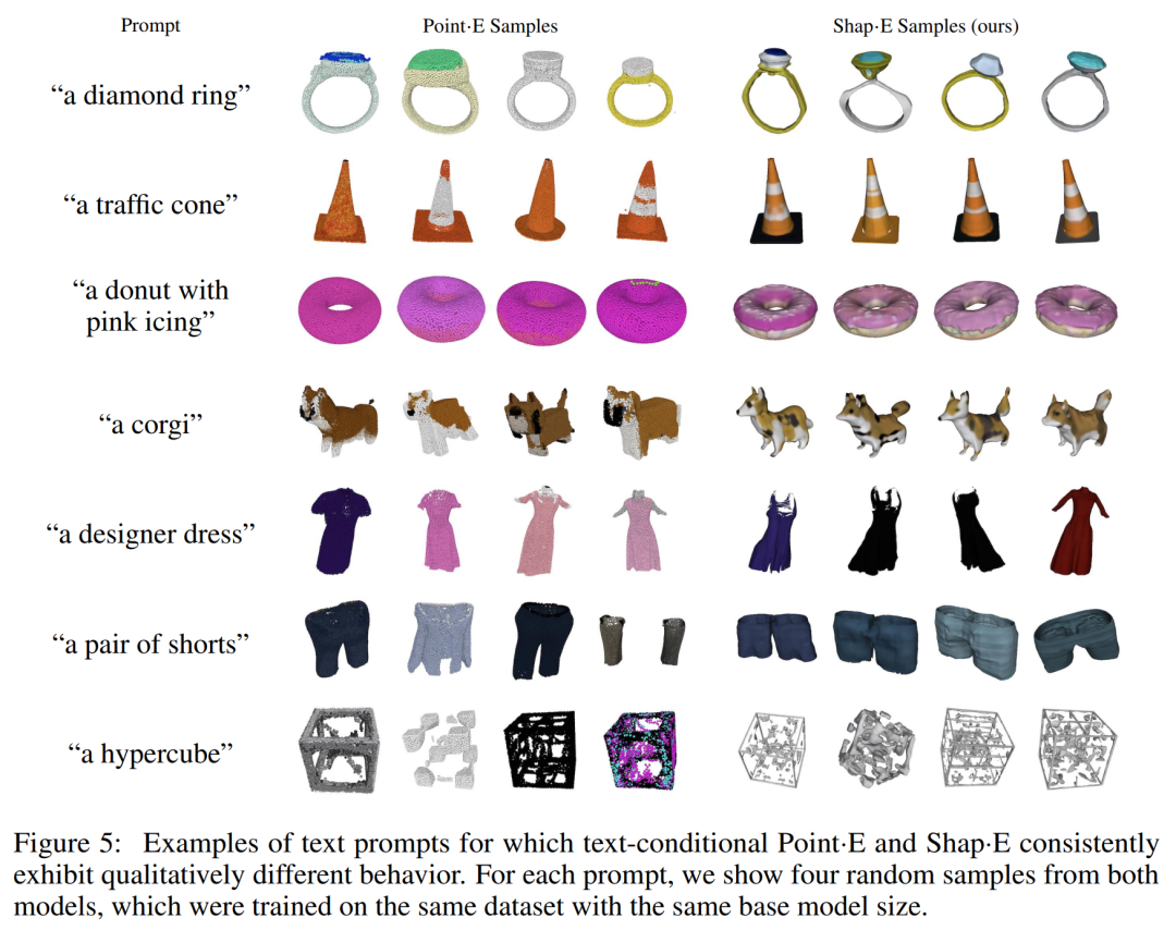 OpenAI文本生成3D模型再升级，数秒完成建模，比Point·E更好用