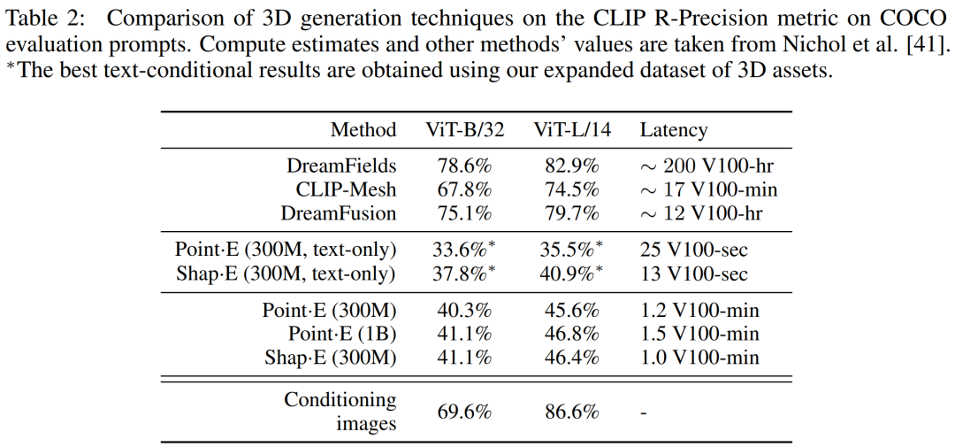 OpenAI文本生成3D模型再升级，数秒完成建模，比Point·E更好用