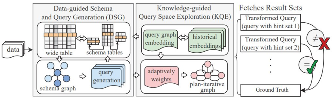 一天自动发现四大数据库100+漏洞,浙大研究获SIGMOD 2023最佳论文