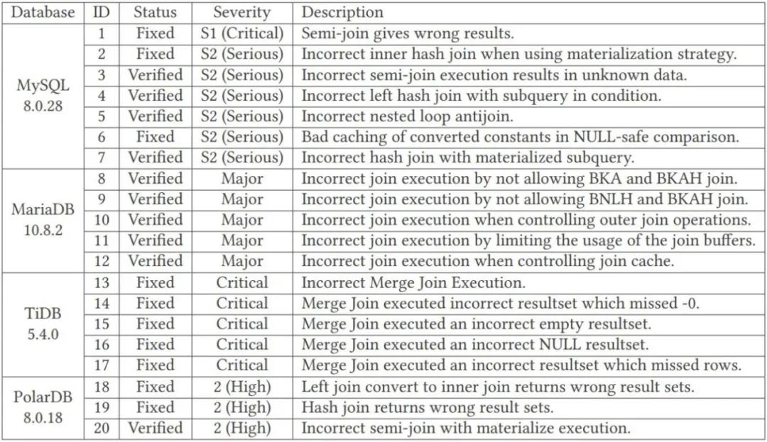 一天自动发现四大数据库100+漏洞,浙大研究获SIGMOD 2023最佳论文