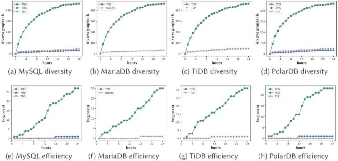 一天自动发现四大数据库100+漏洞,浙大研究获SIGMOD 2023最佳论文