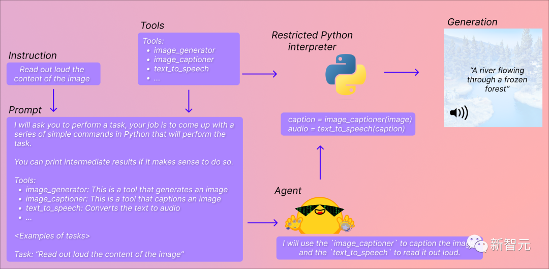 人手AutoGPT!让ChatGPT自选10万+AI模型,HuggingFace官方出品