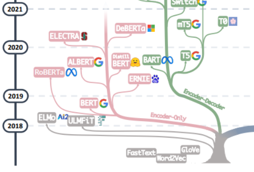 大模型综述来了！一文带你理清全球AI巨头的大模型进化史