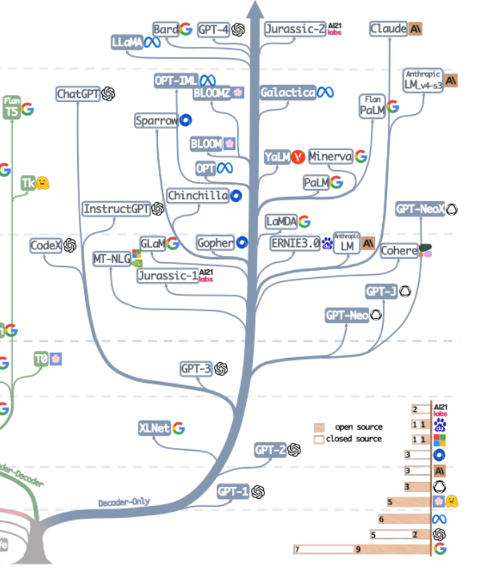 大模型综述来了！一文带你理清全球AI巨头的大模型进化史
