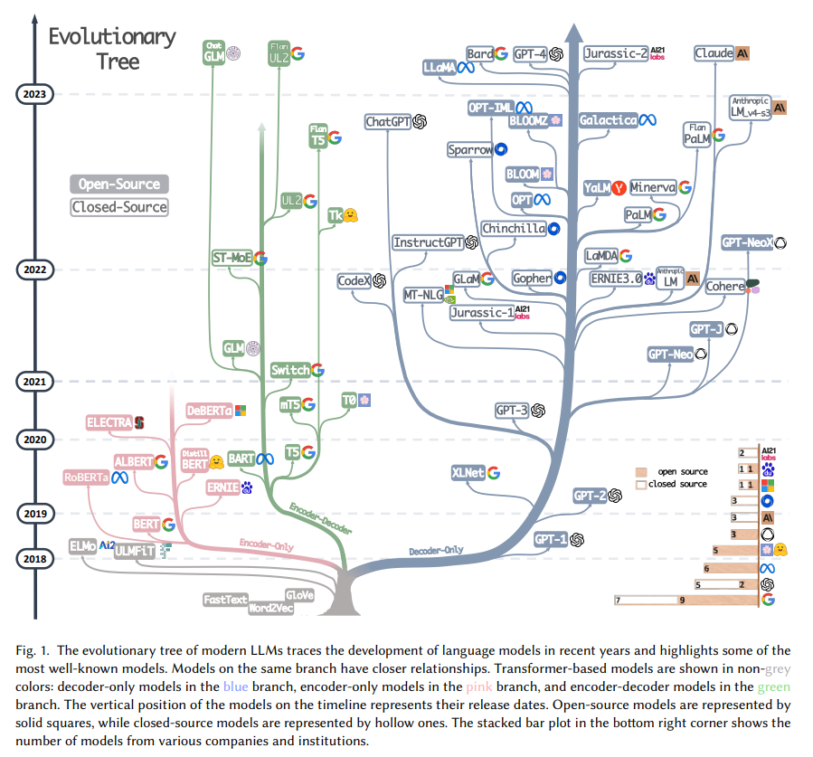 大模型综述来了！一文带你理清全球AI巨头的大模型进化史