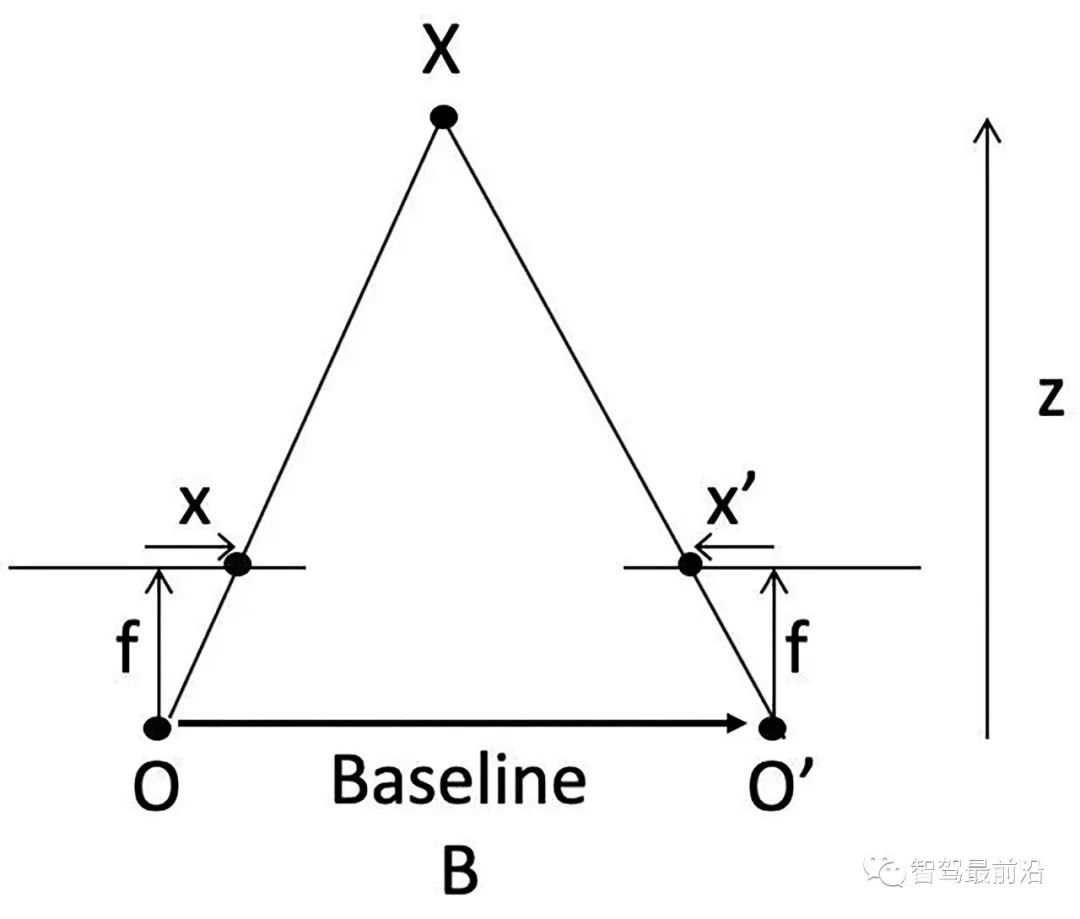 从技术层面聊聊双目自动驾驶系统为何难以普及？