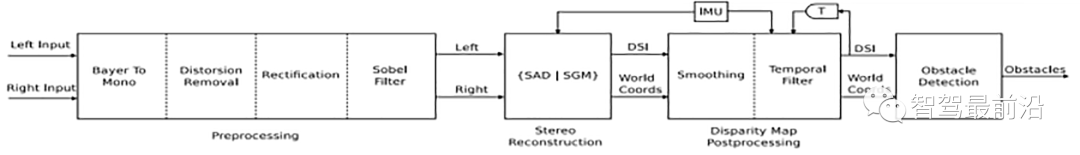 从技术层面聊聊双目自动驾驶系统为何难以普及？