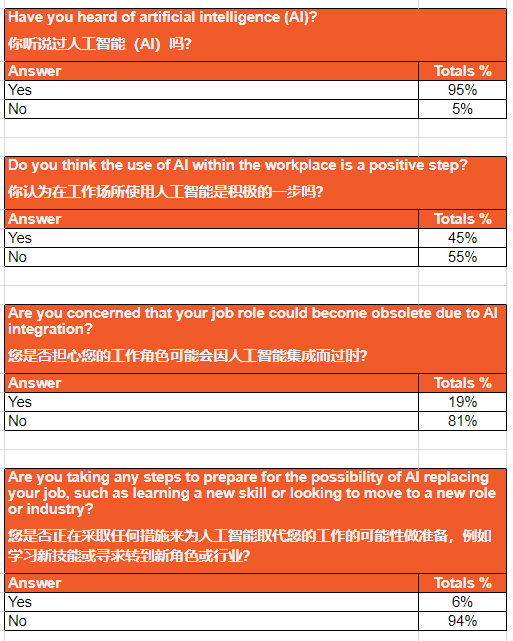 报告称 81% 员工不认为其工作可以被 AI 取代