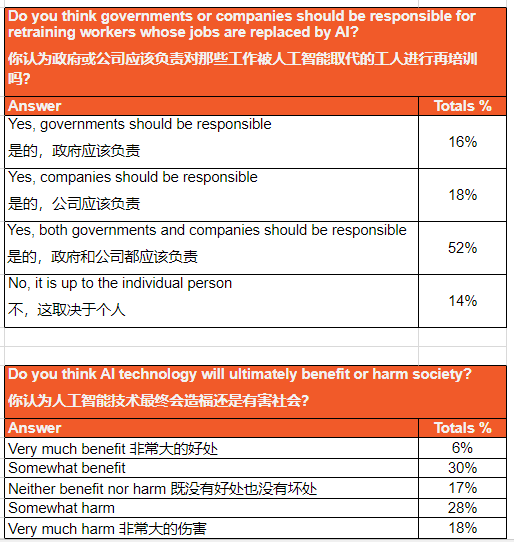报告称 81% 员工不认为其工作可以被 AI 取代