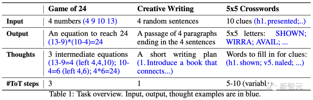 GPT-4推理提升1750%！普林斯顿清华姚班校友提出全新「思维树ToT」框架，让LLM反复思考