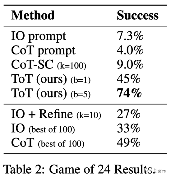 GPT-4推理提升1750%！普林斯顿清华姚班校友提出全新「思维树ToT」框架，让LLM反复思考