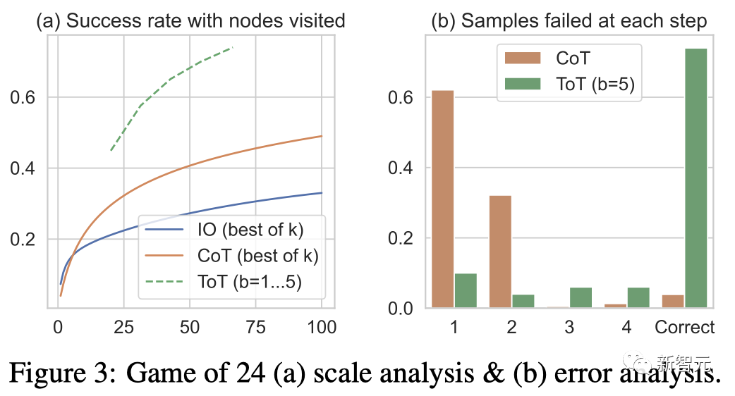 GPT-4推理提升1750%！普林斯顿清华姚班校友提出全新「思维树ToT」框架，让LLM反复思考