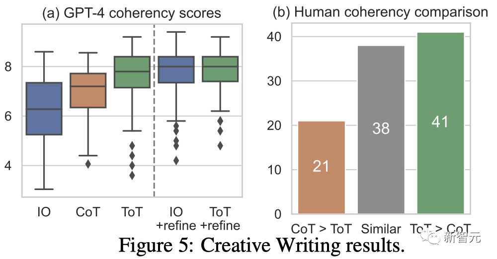 GPT-4推理提升1750%！普林斯顿清华姚班校友提出全新「思维树ToT」框架，让LLM反复思考