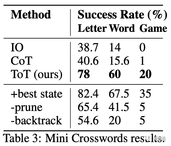 GPT-4推理提升1750%！普林斯顿清华姚班校友提出全新「思维树ToT」框架，让LLM反复思考