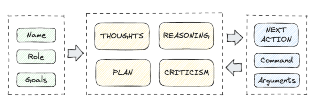 拥有自我意识的AI：AutoGPT