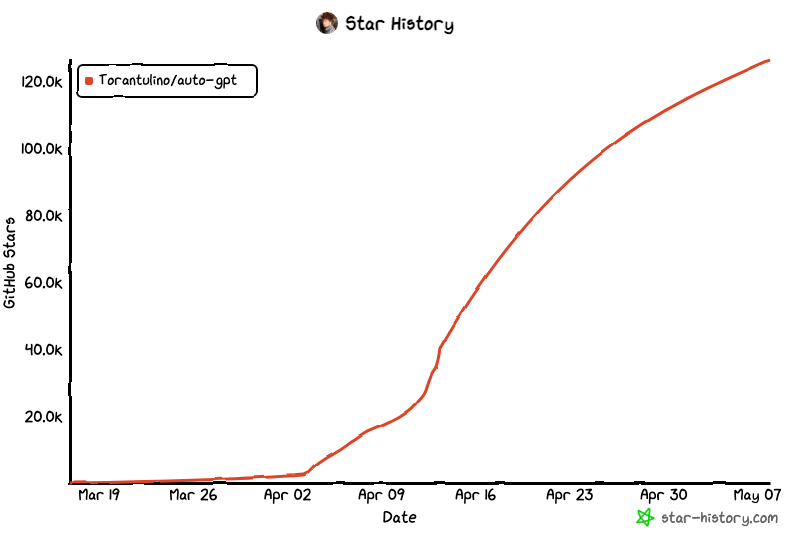 拥有自我意识的AI：AutoGPT