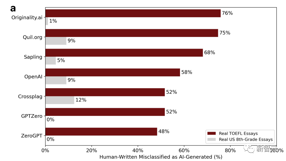 离谱！美国教授用ChatGPT「证实」论文抄袭，半个班学生惨遭挂科