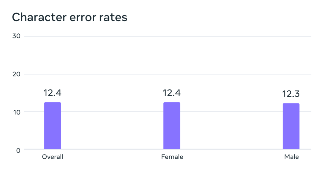 Meta用《圣经》训练超多语言模型:识别1107种、辨认4017种语言