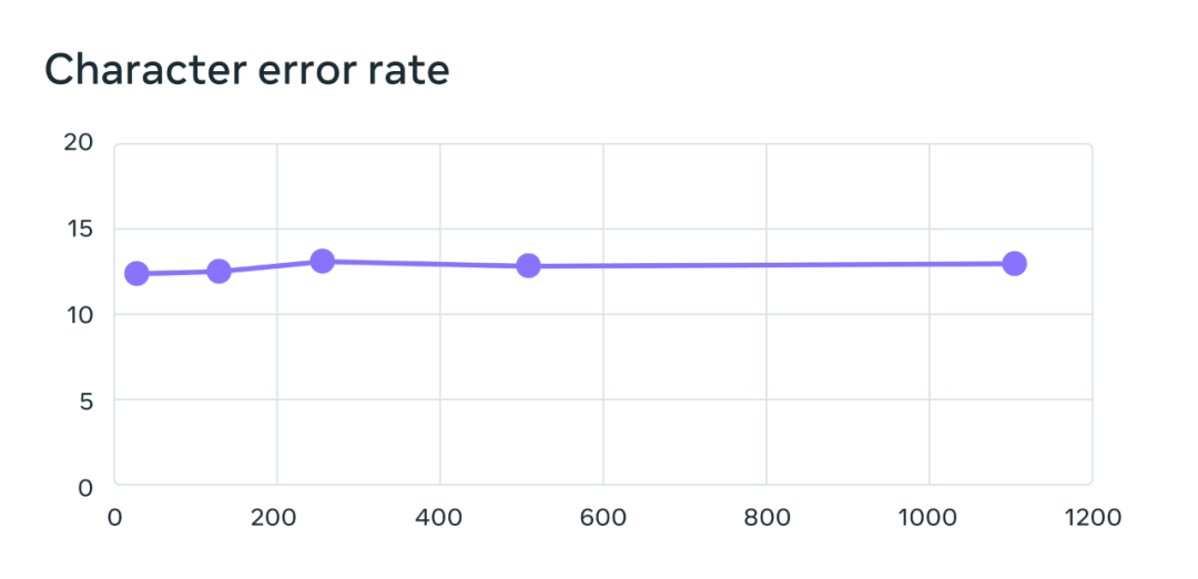 Meta用《圣经》训练超多语言模型:识别1107种、辨认4017种语言