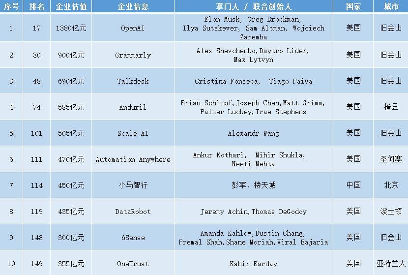 全球十大AI独角兽：中国1家，美国9家，榜首估值超过1900亿元