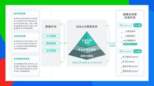 轻松健康发布基于其自研医疗大模型的AI健康顾问——轻松问医Dr.GPT