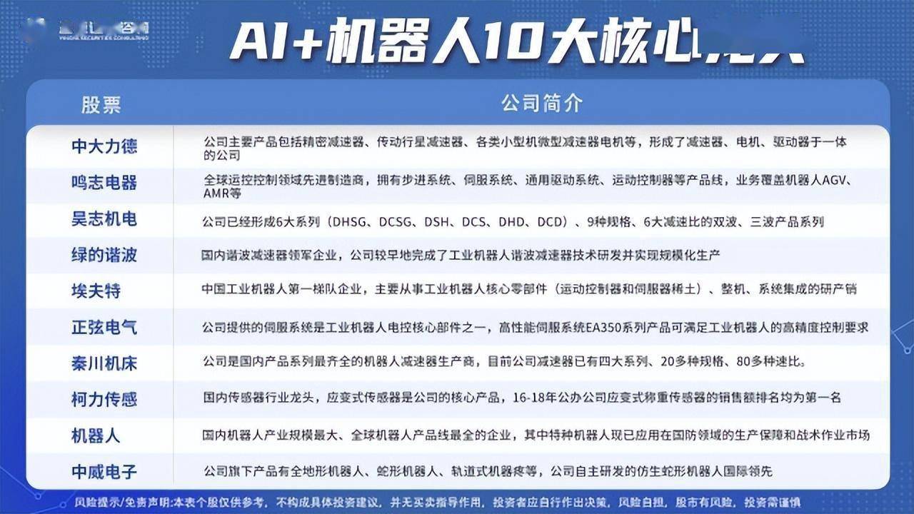 盈亚证券咨询 巨头纷纷喊话,AI+机器人将是下个爆发点?