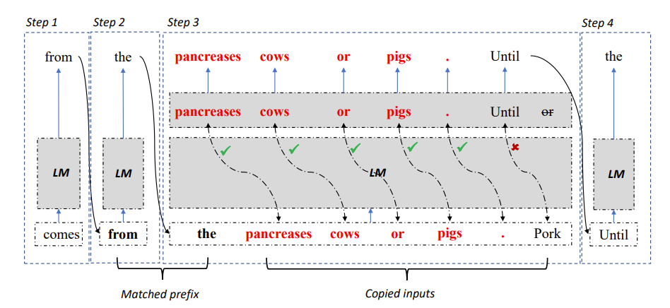 LLM推理3倍速！微软发布LLM Accelerator：用参考文本实现无损加速