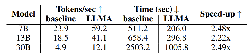 LLM推理3倍速！微软发布LLM Accelerator：用参考文本实现无损加速