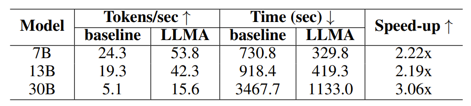 LLM推理3倍速！微软发布LLM Accelerator：用参考文本实现无损加速