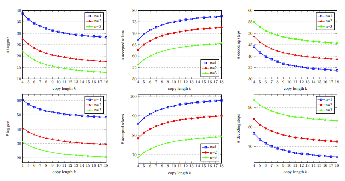 LLM推理3倍速！微软发布LLM Accelerator：用参考文本实现无损加速