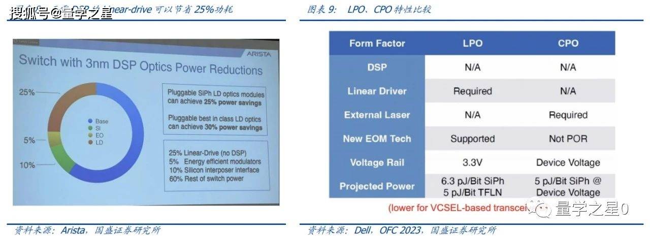 “AI时代最具潜力技术路线”,CPO之后,LPO又来了