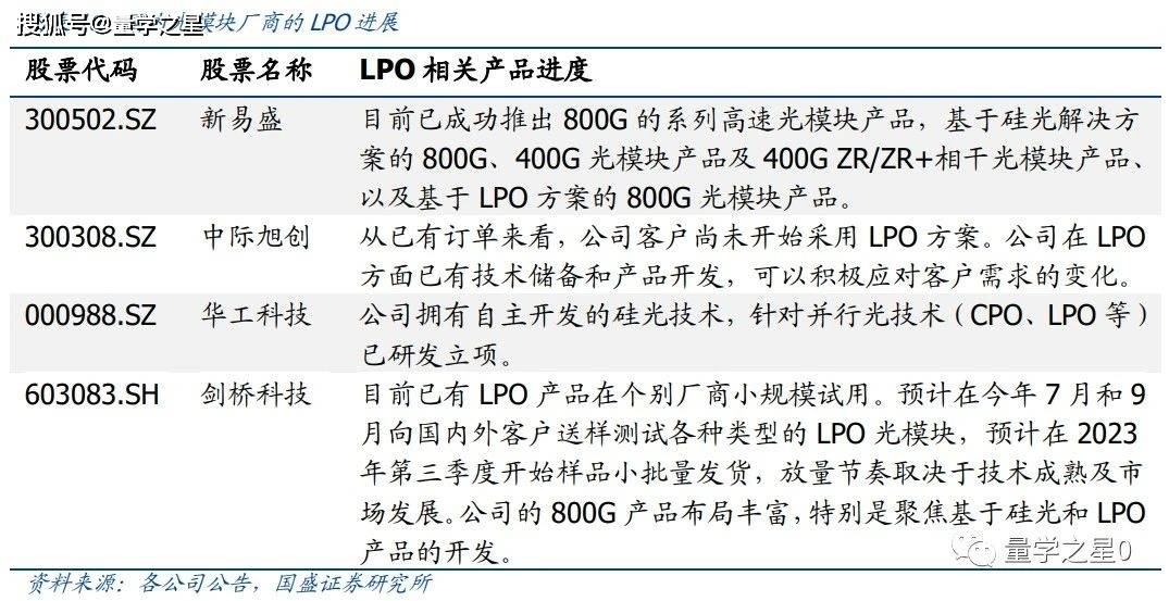 “AI时代最具潜力技术路线”,CPO之后,LPO又来了