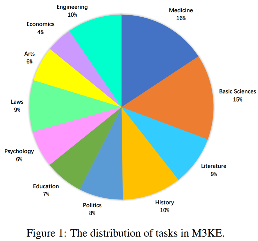 将入学考试题搬进中文大模型数据集，20477道题目，还带4个候选答案