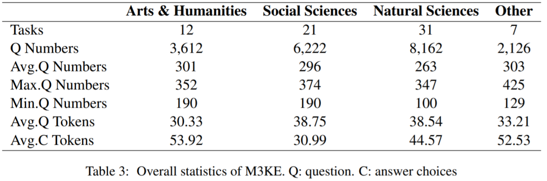 将入学考试题搬进中文大模型数据集，20477道题目，还带4个候选答案