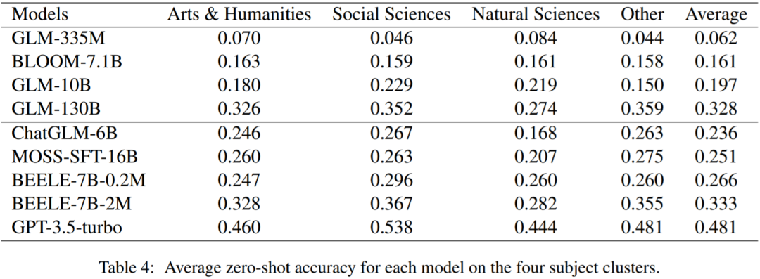 将入学考试题搬进中文大模型数据集，20477道题目，还带4个候选答案
