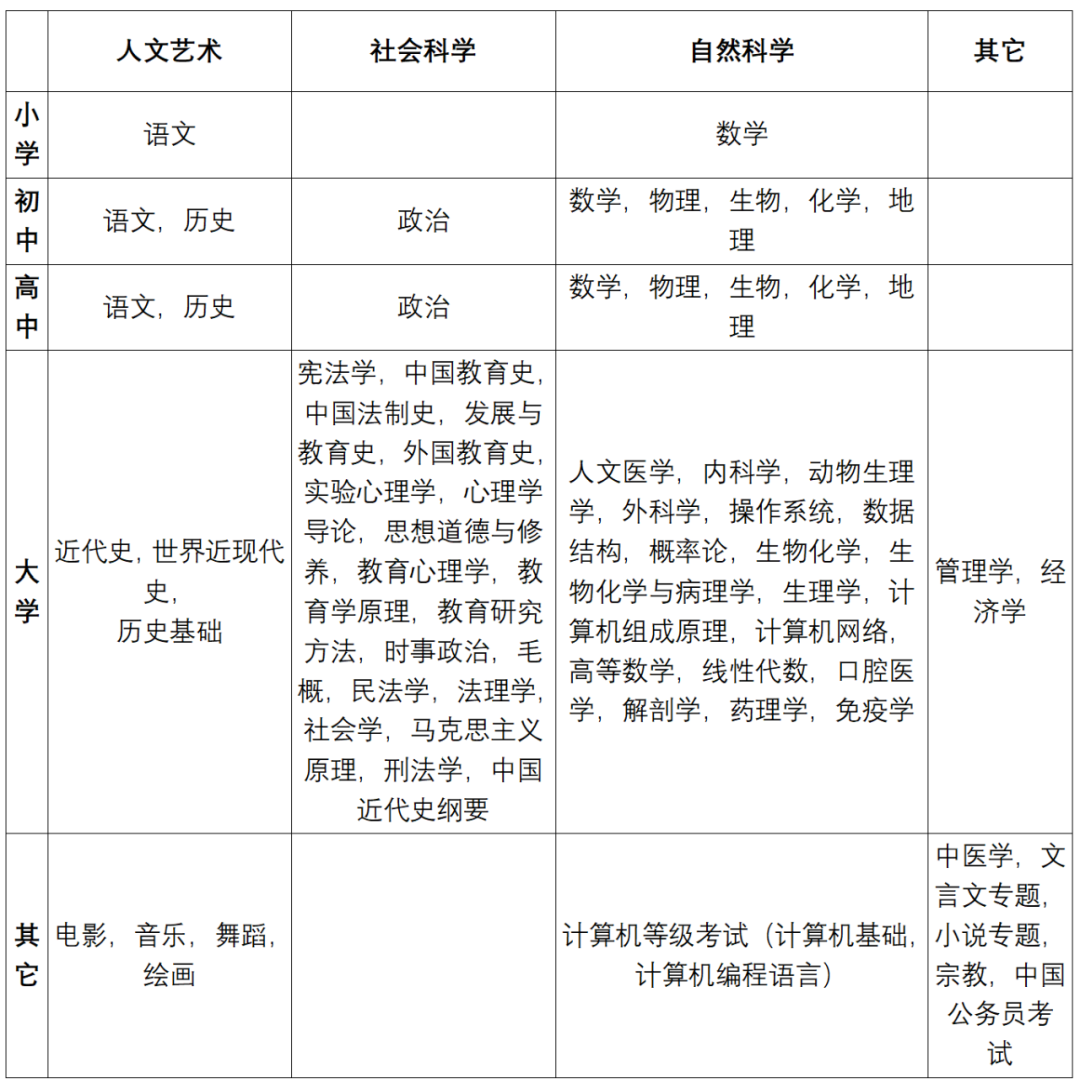 将入学考试题搬进中文大模型数据集，20477道题目，还带4个候选答案